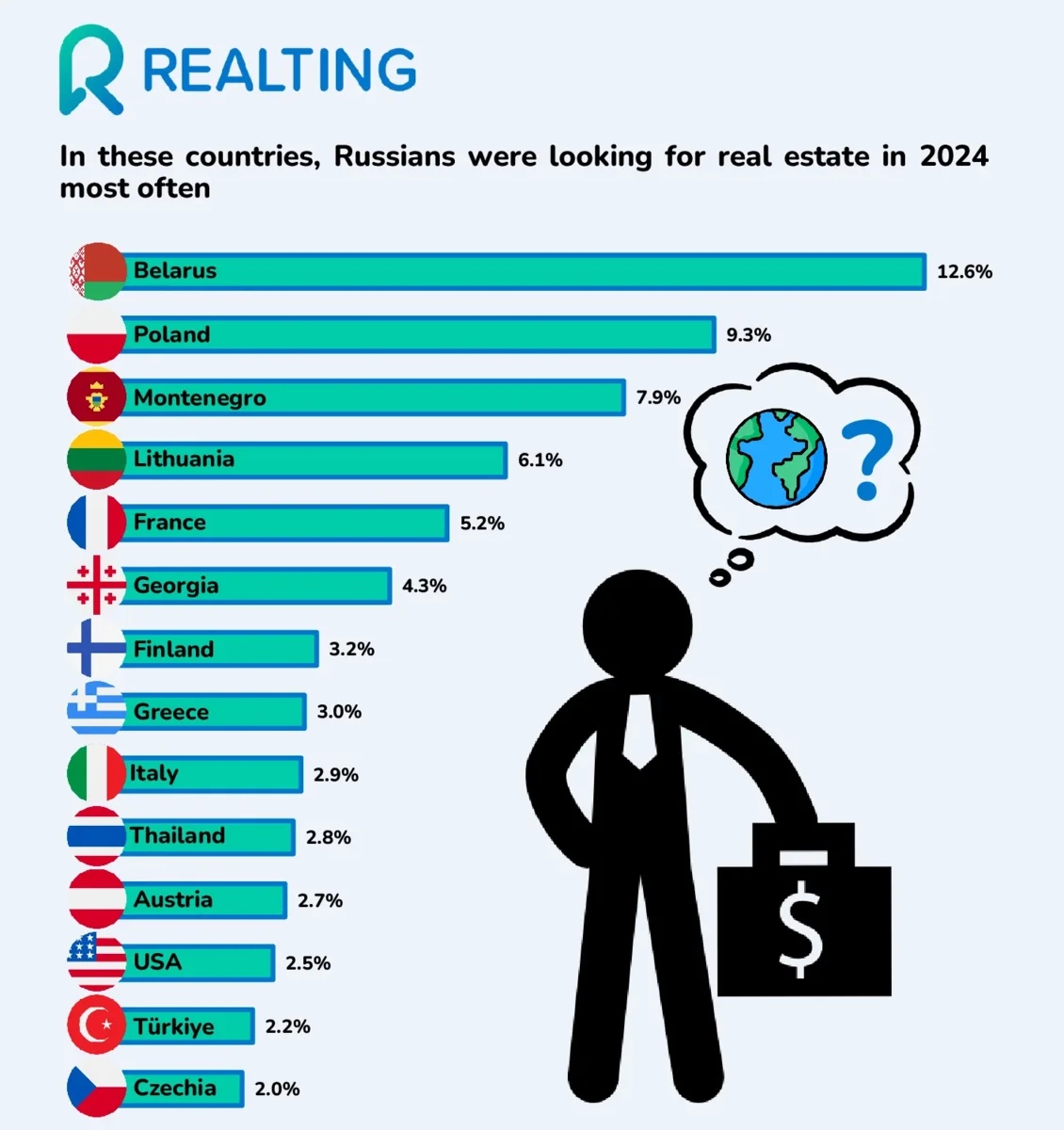 In these countries, Russians were looking for real estate in 2024 most often