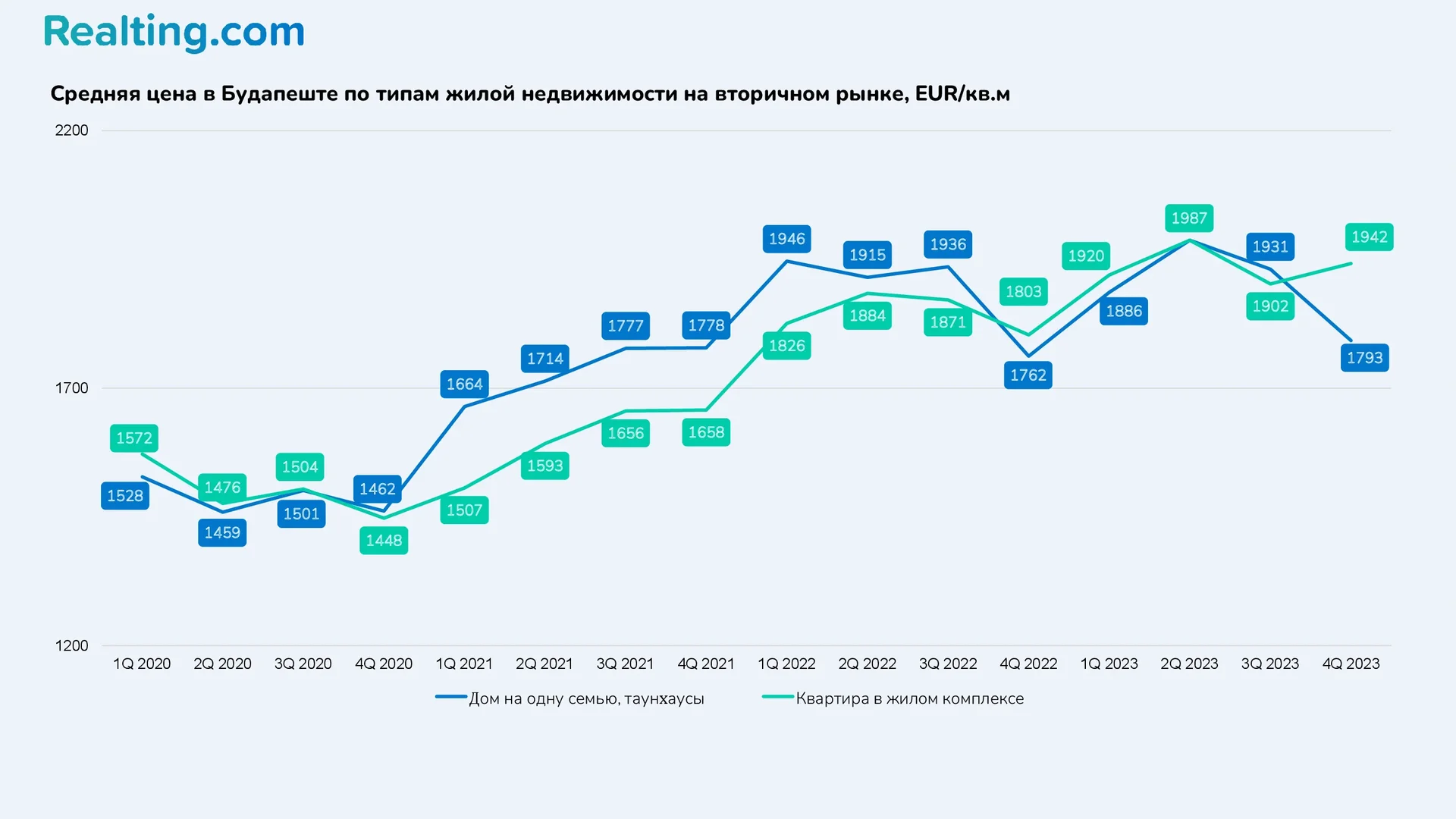 средняя цена в будапеште по типам жилой недвижимости на вторичном рынке 