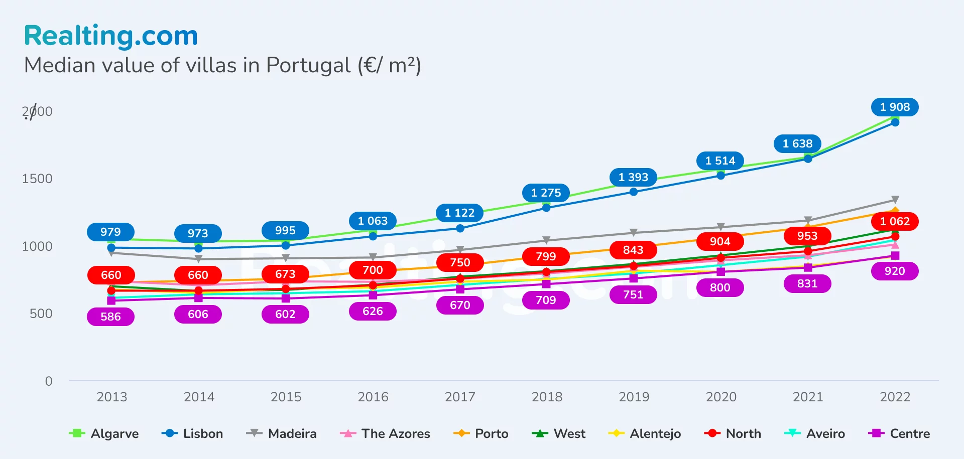 Median value of villas in Portugal