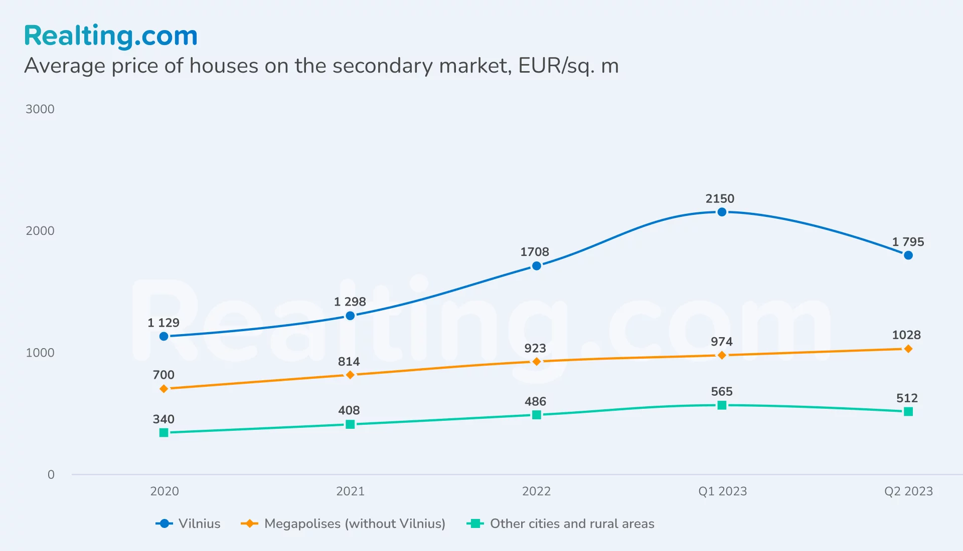 Average price of houses on the secondary market in Lithuania