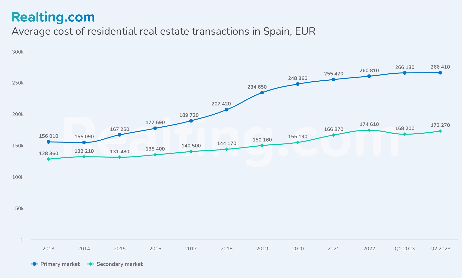 Average cost of residential real estate transactions in Spain, EUR
