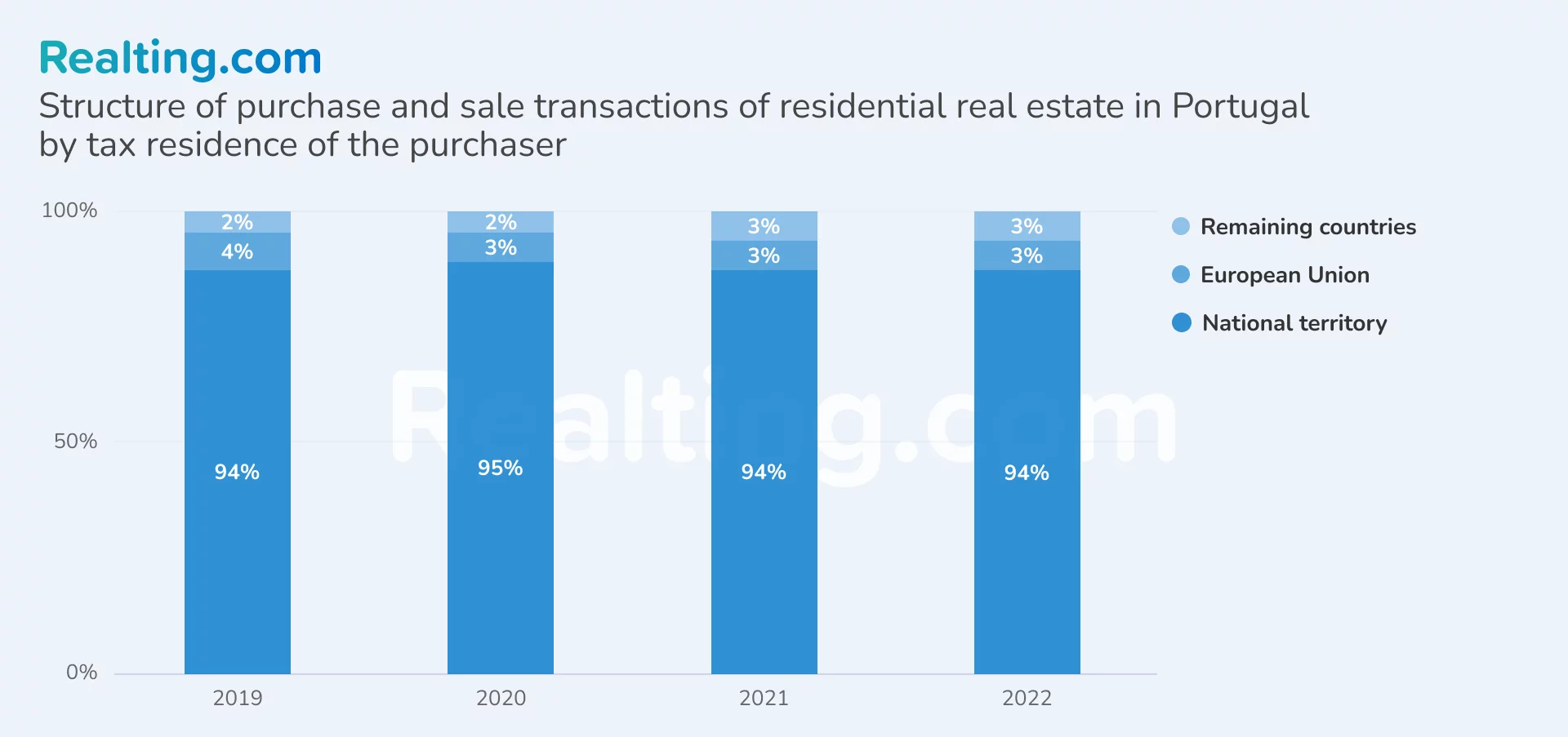 Structure of purchase and sale transactions of residential real estate in portugal by tax residence of the purchaser