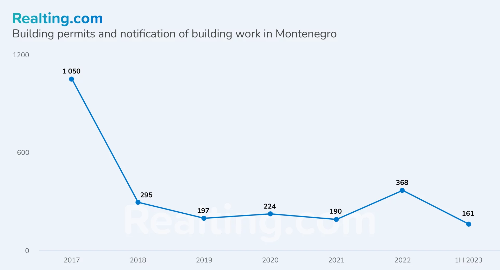 Building permit and notification of building work in Montenegro
