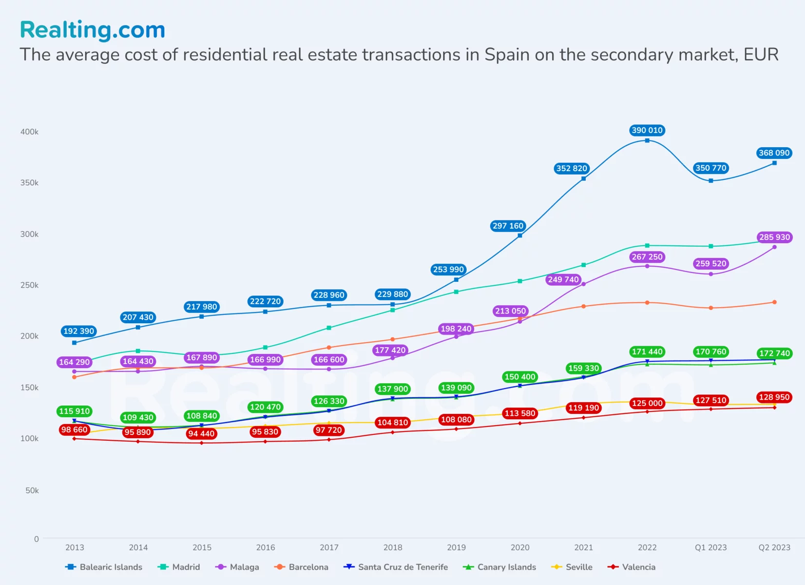 The average cost of residential real estate transactions in Spain on the secondary market, EUR
