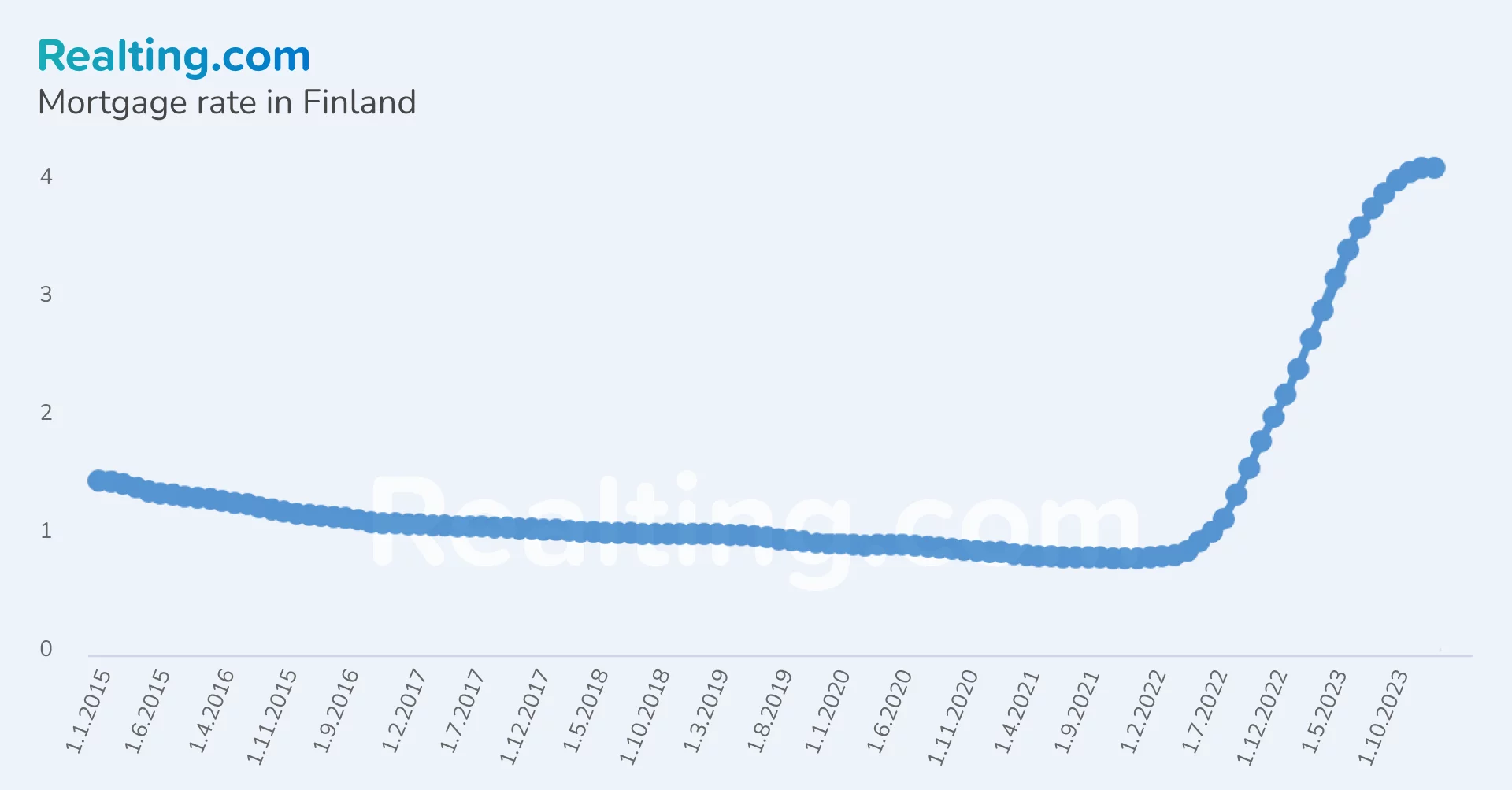 Mortgage rate in Finland