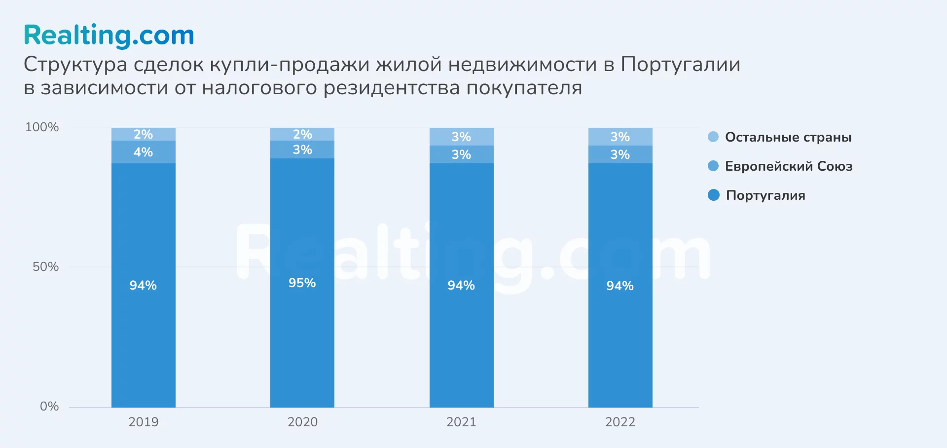 Структура сделок купли-продажи жилой недвижимости в Португалии в зависимости от налогового резидентства покупателя