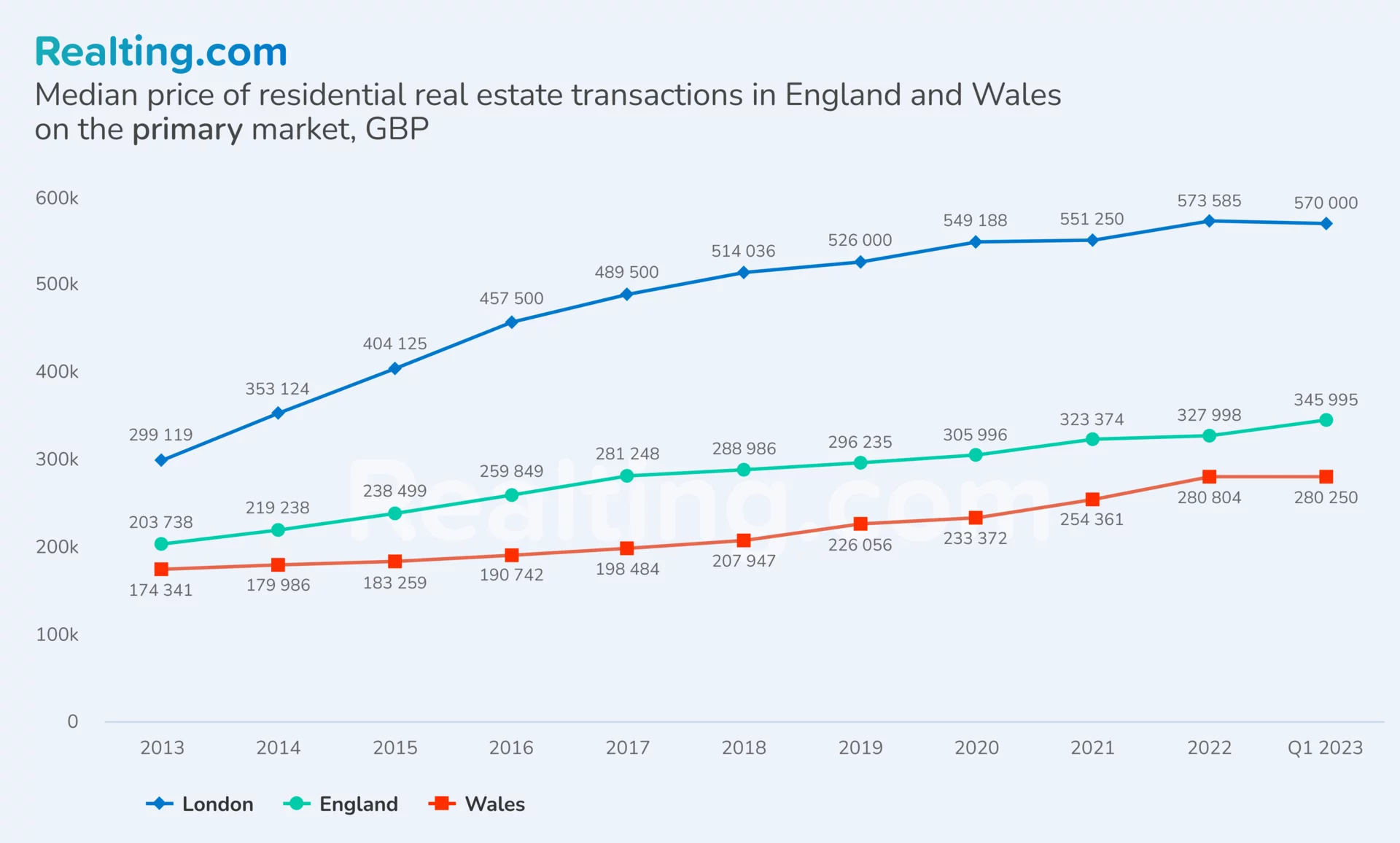Median price of residential real estate transactions in England and Wales on the primary market