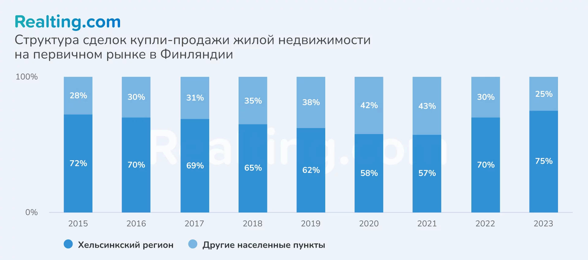 Структура сделок купли-продажи в Финляндии