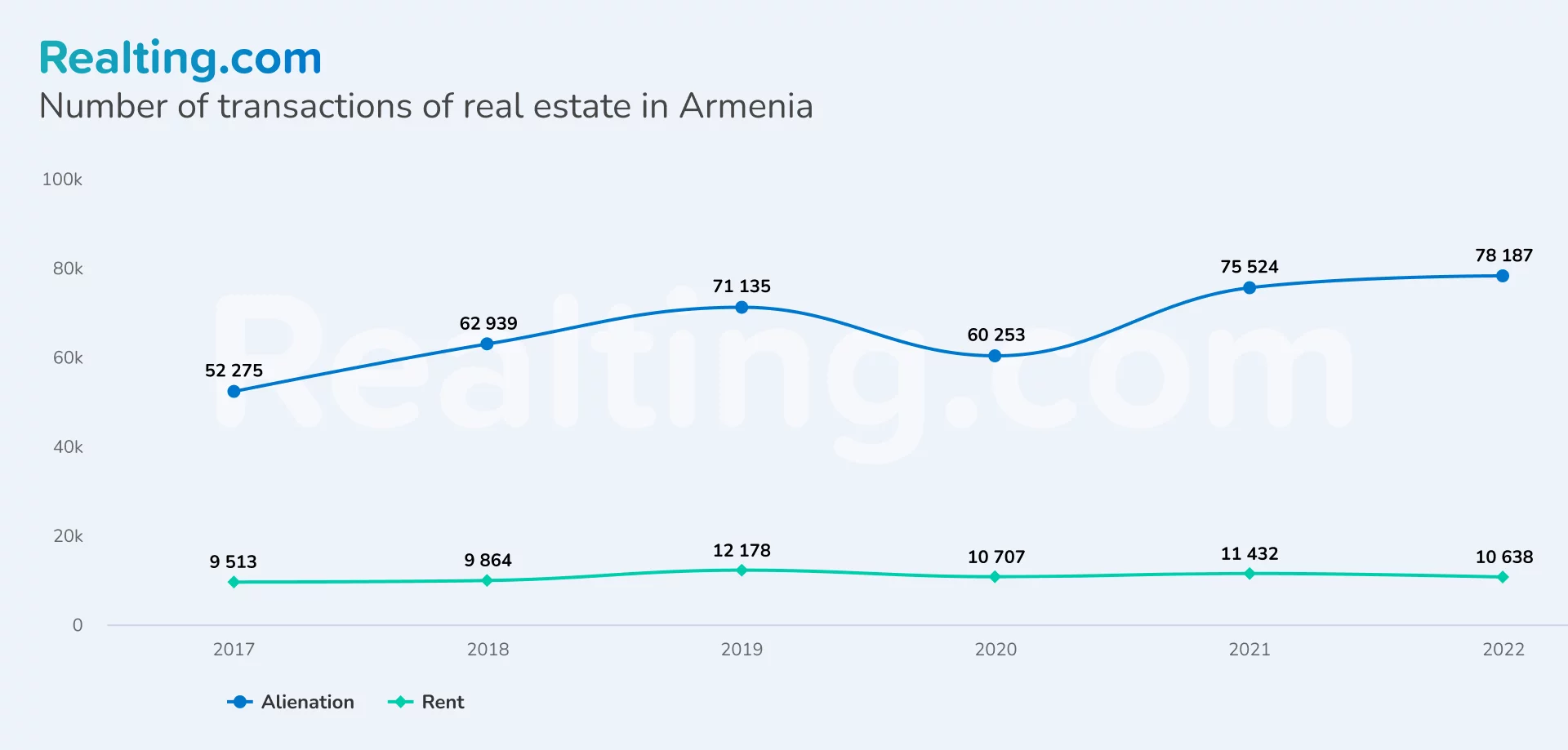 Number of transaction of real estate in Armenia
