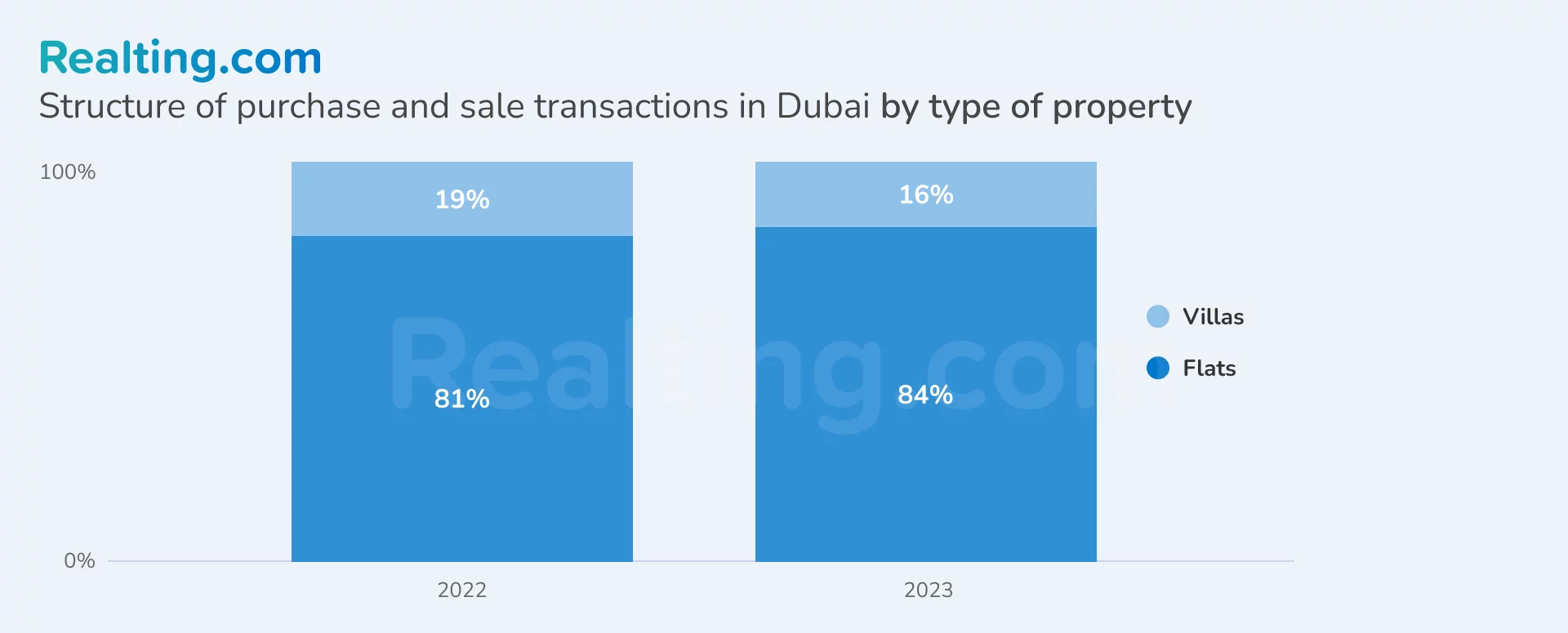 structure of sale and purchase transactions in Dubai by type of object
