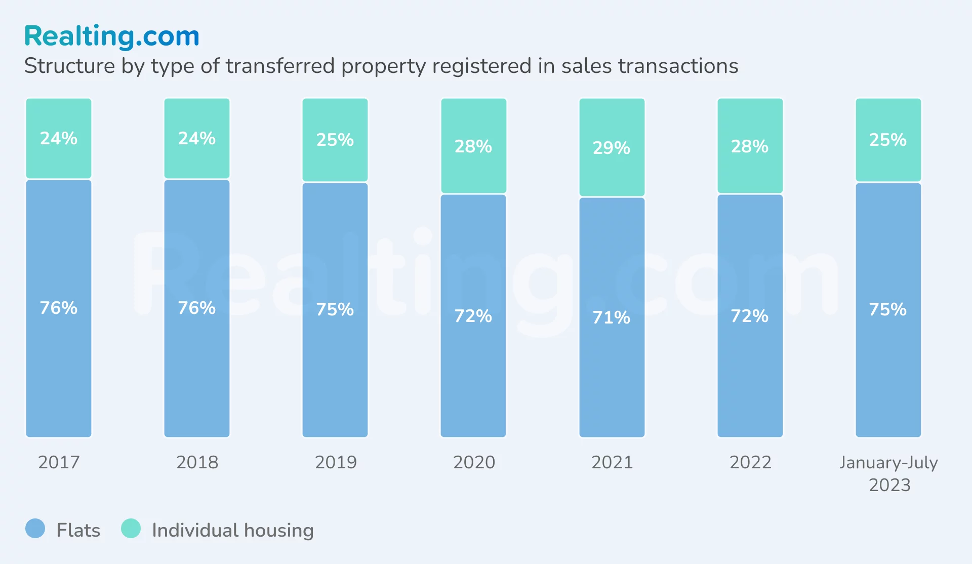 Structure by type of transferred properties registered in purchase and sale transactions by purpose of plots in Lithuania