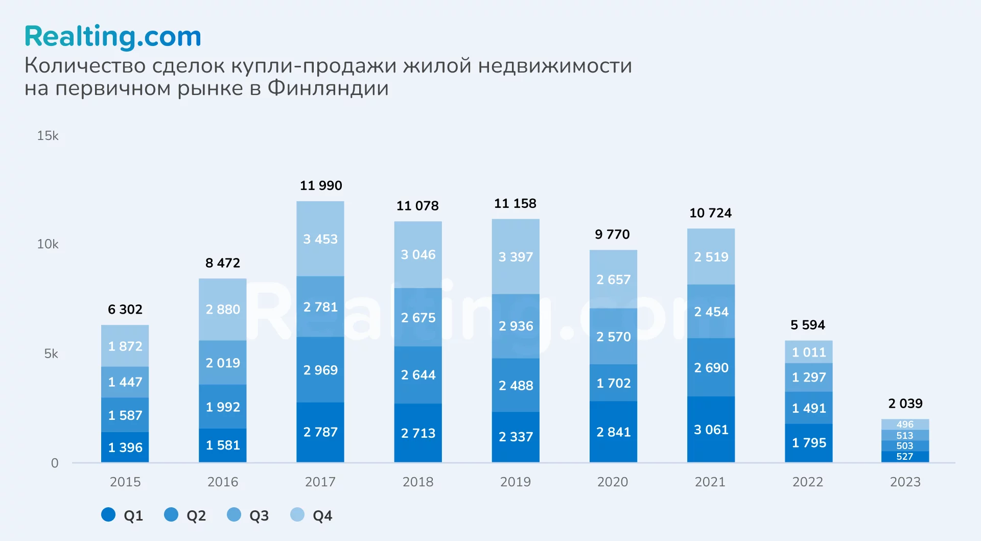 Количество сделок купли-продажи на первичном рынке в Финляндии