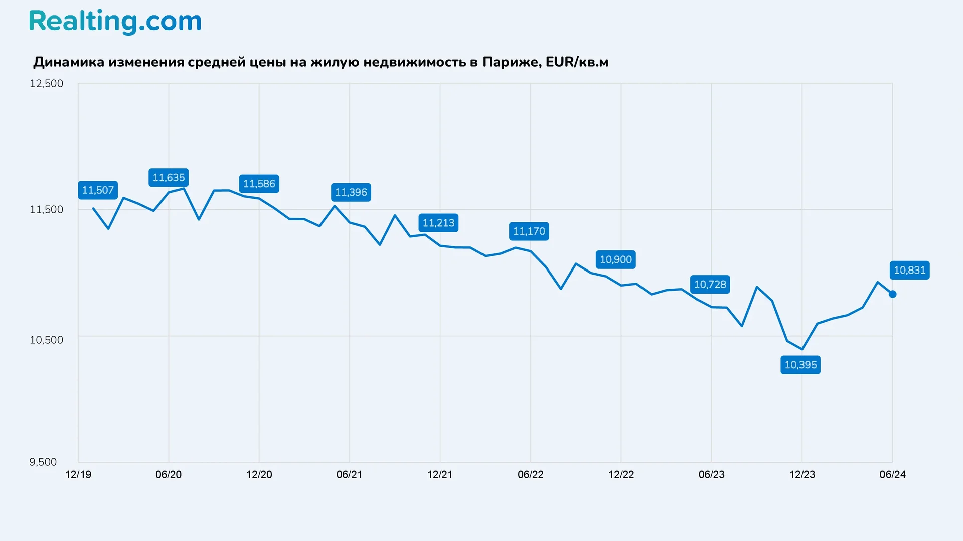 динамика изменения средней цены на жилую недвижимость в Париже