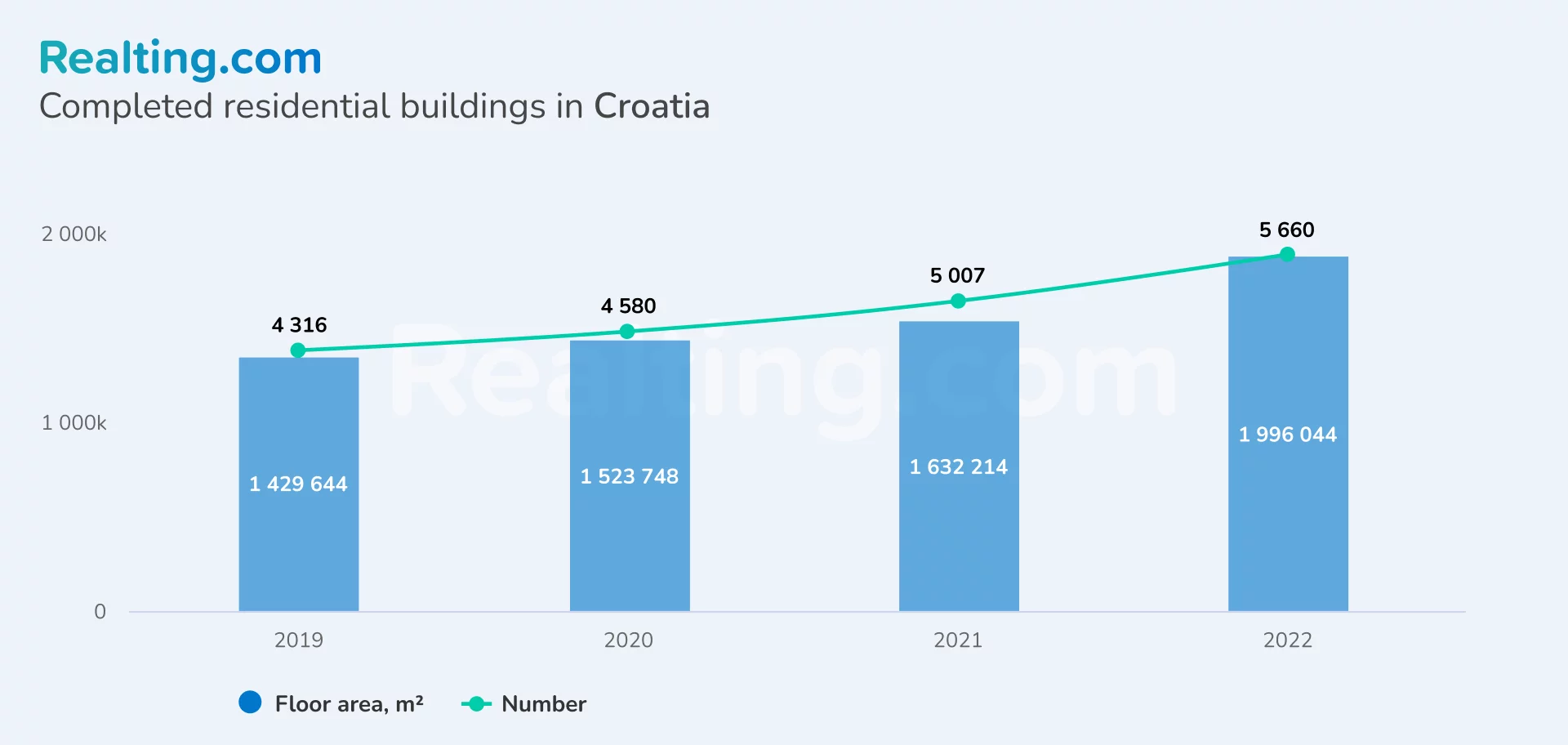 Completed residential buildings in Crroatia