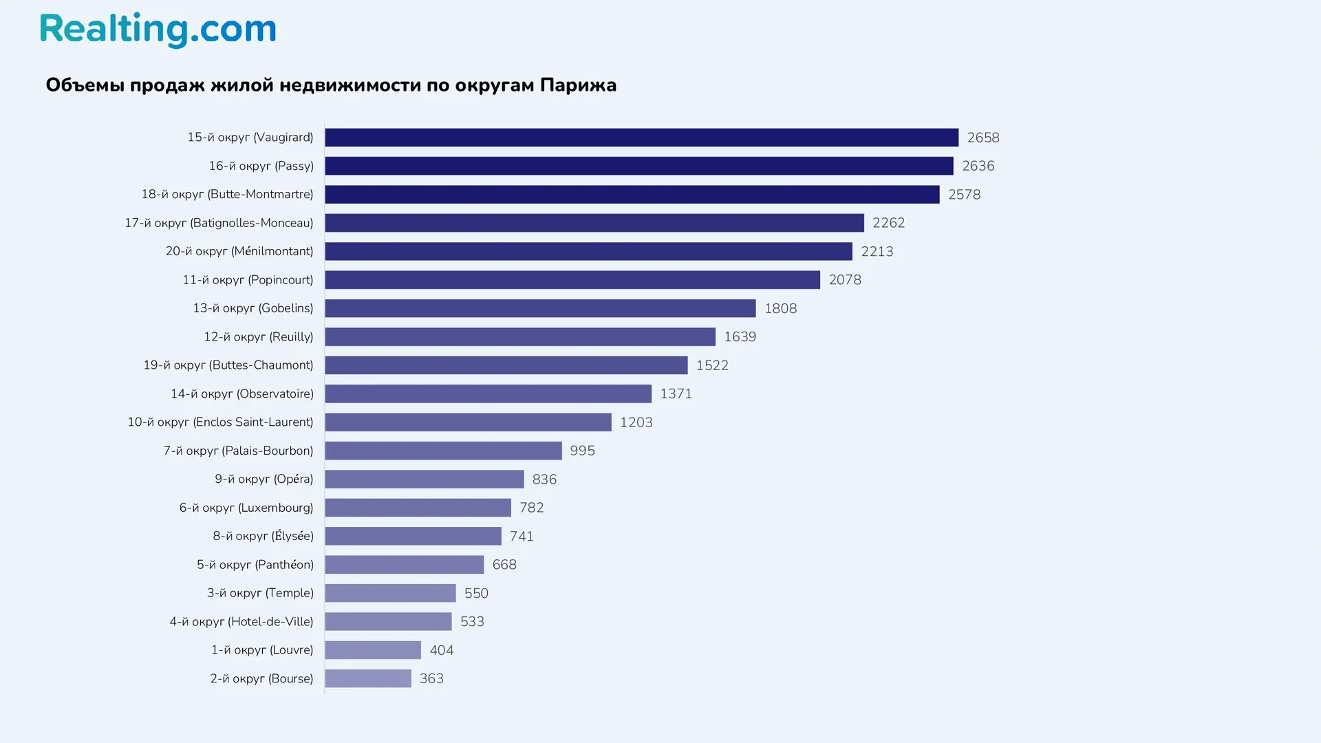 объемы продаж жилой недвижимости по округам Парижа