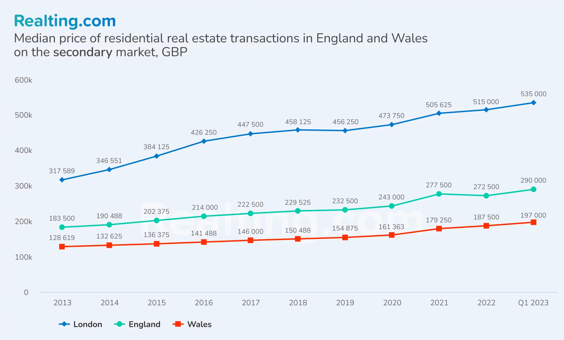 Median price of residential real estate transactions in England and Wales on the primary market