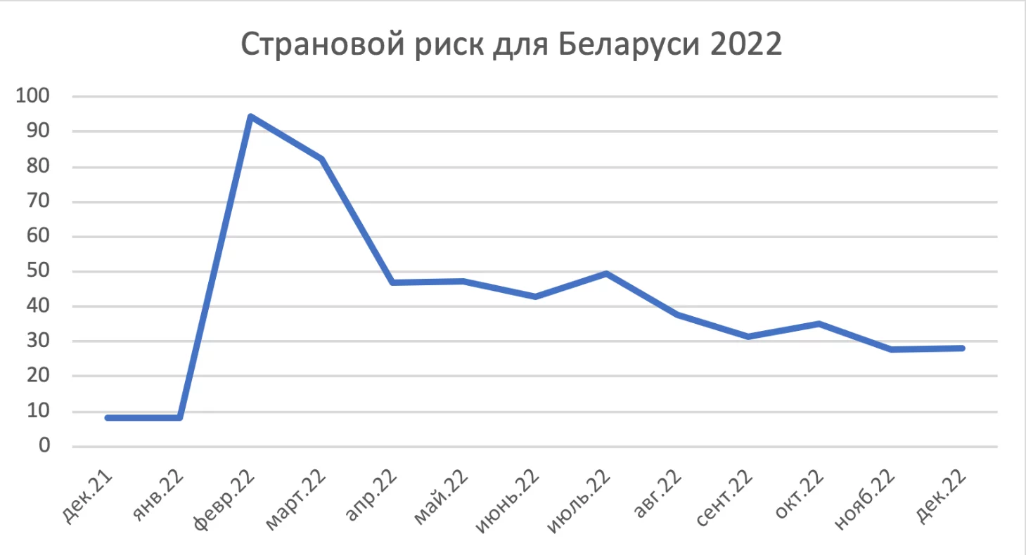 Страновой риск Беларуси 2022 год