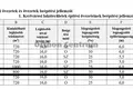 Земельные участки 927 м² Чёмёр, Венгрия